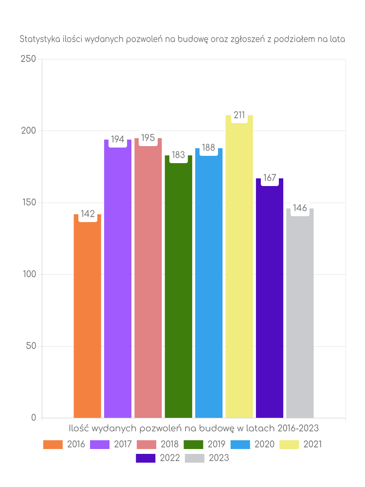 Zestawienie statystyk pozwoleń na budowę w gminie Bestwina